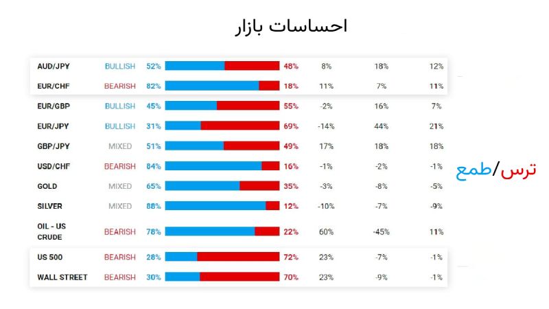 احساسات در بازار