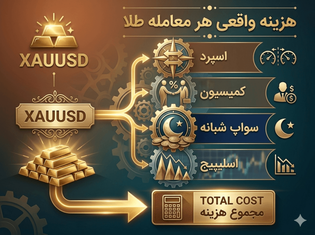 هزینه واقعی معامله طلا (XAUUSD) در آرون گروپس