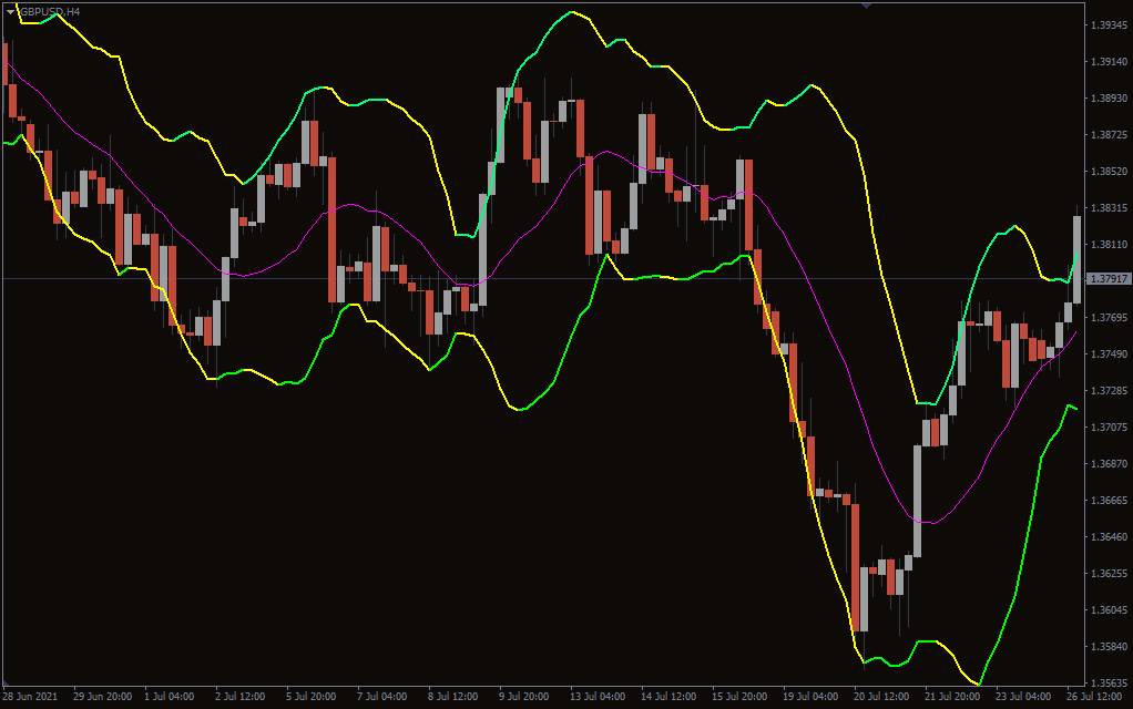 معرفی اندیکاتور باند بولینگر