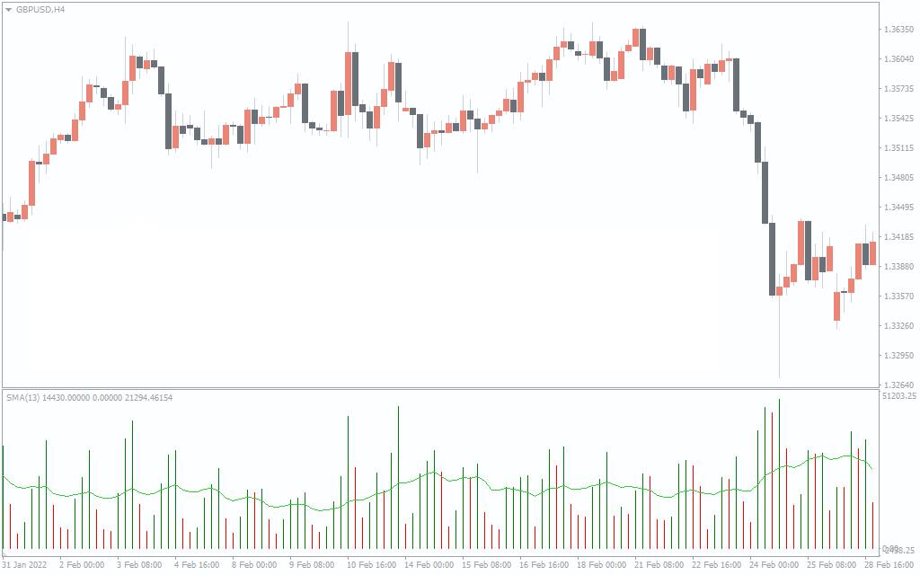 آشنایی با اندیکاتور والیوم یا حجم