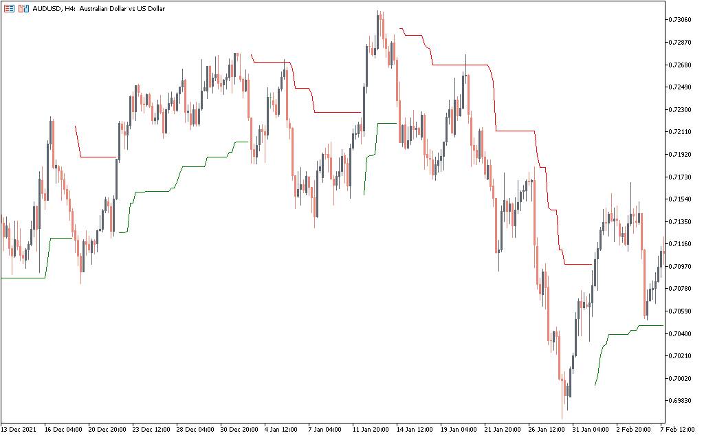 اندیکاتور تریلینگ استاپ
