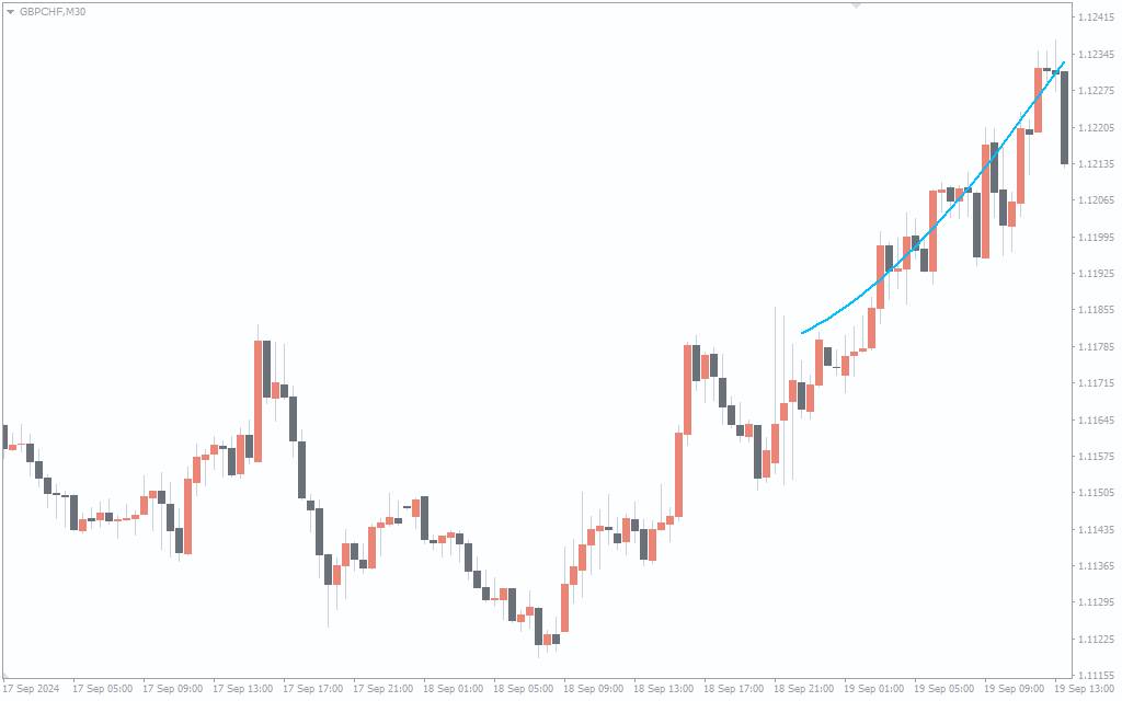 اندیکاتور nadaraya-watson