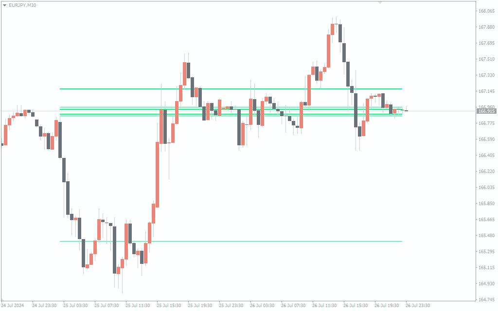 اندیکاتور فیبوناچی